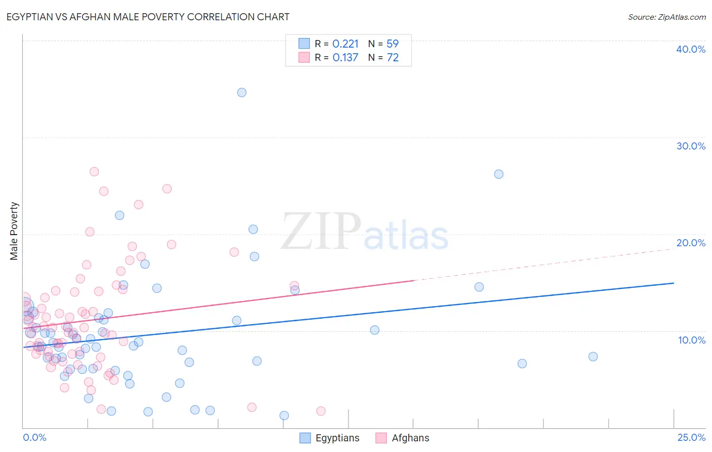 Egyptian vs Afghan Male Poverty