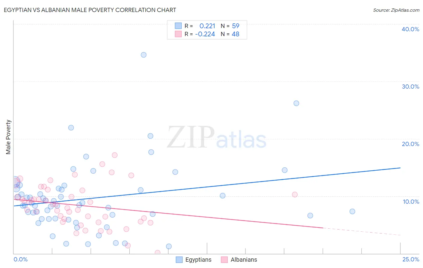 Egyptian vs Albanian Male Poverty