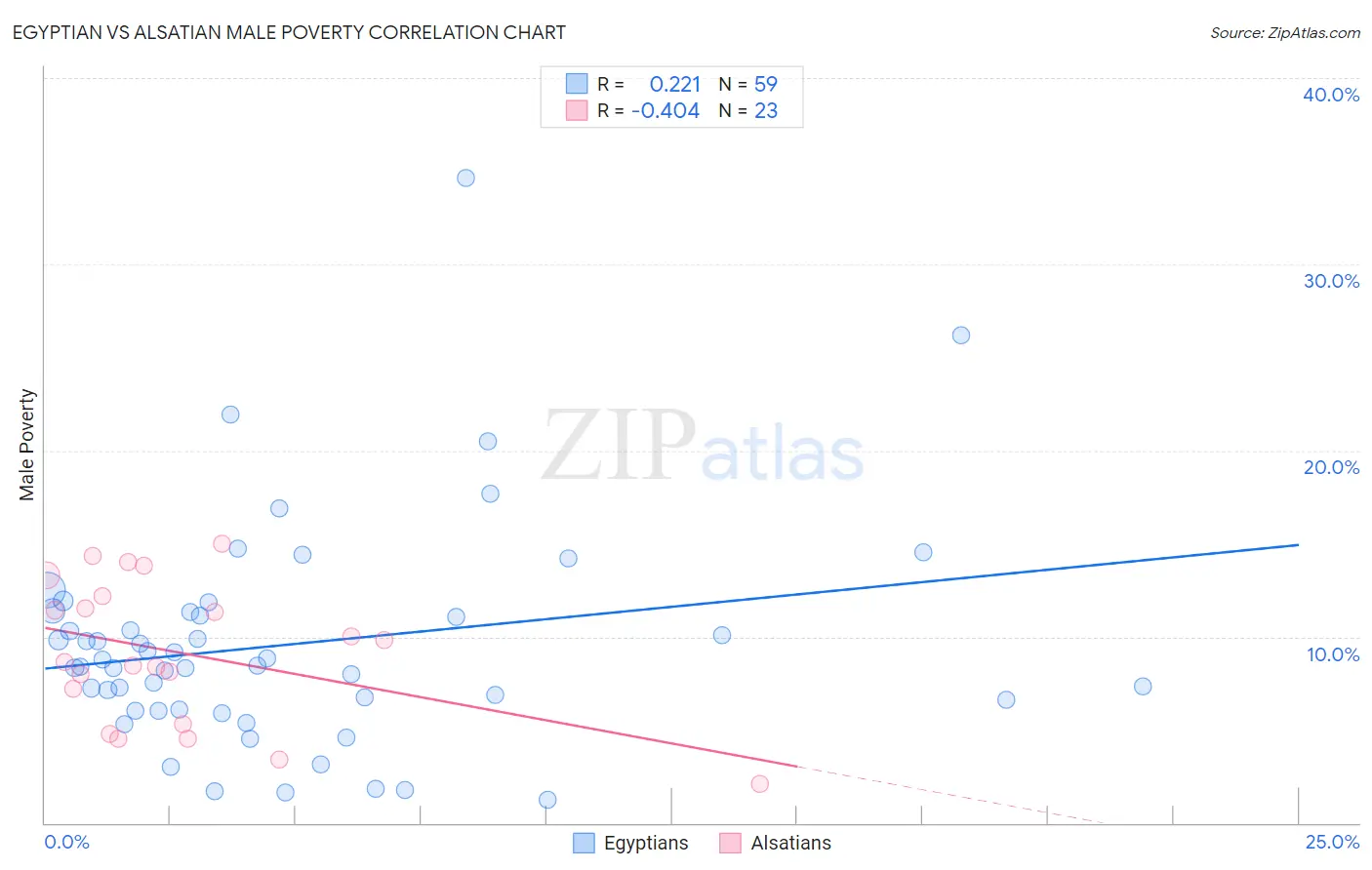 Egyptian vs Alsatian Male Poverty