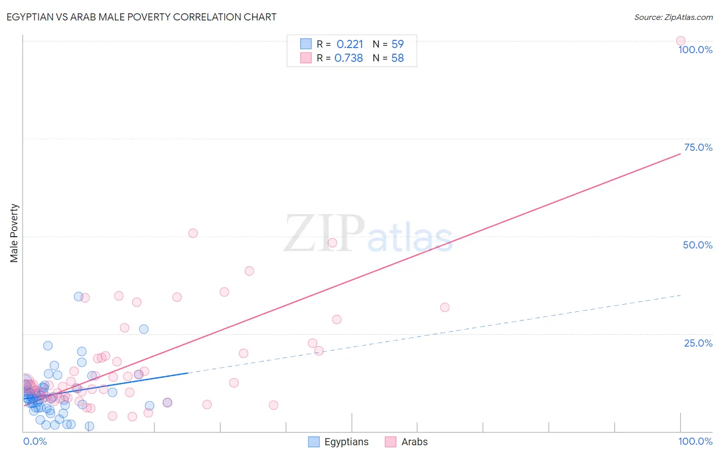 Egyptian vs Arab Male Poverty