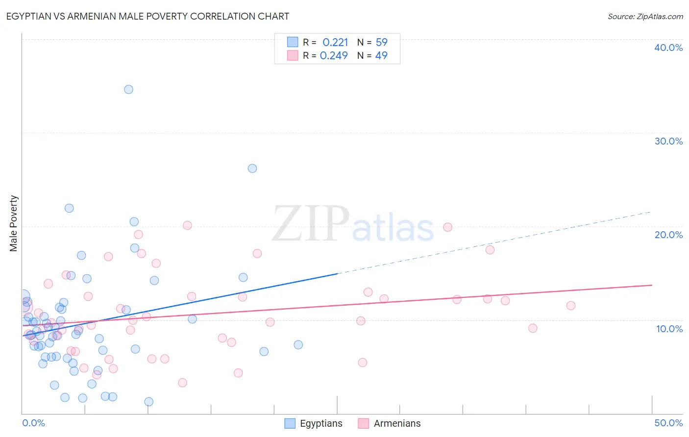 Egyptian vs Armenian Male Poverty