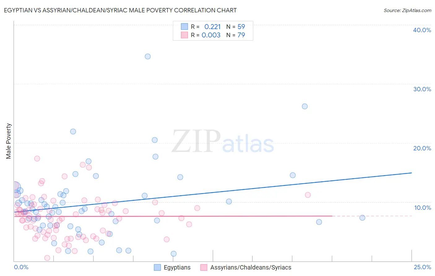 Egyptian vs Assyrian/Chaldean/Syriac Male Poverty