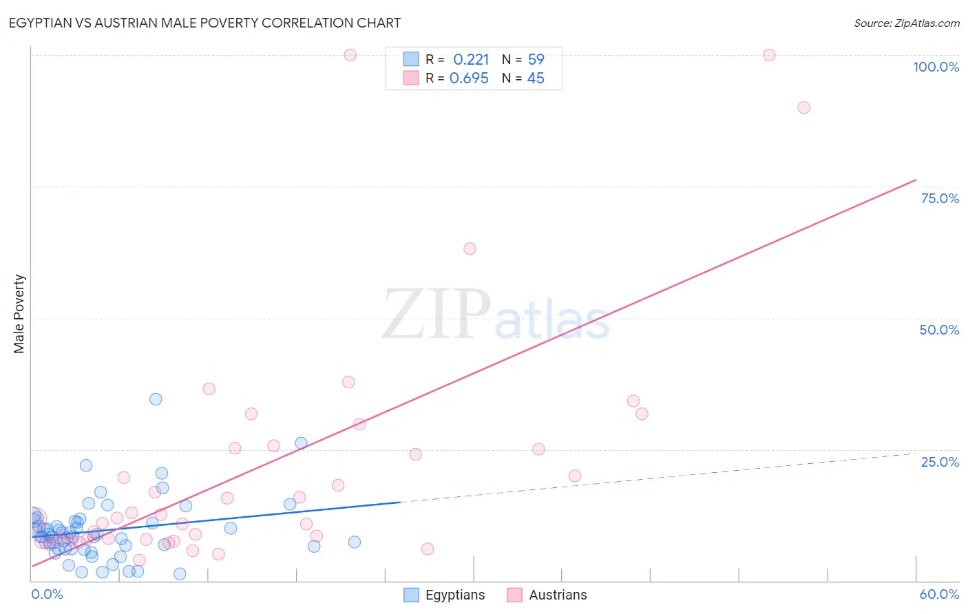 Egyptian vs Austrian Male Poverty