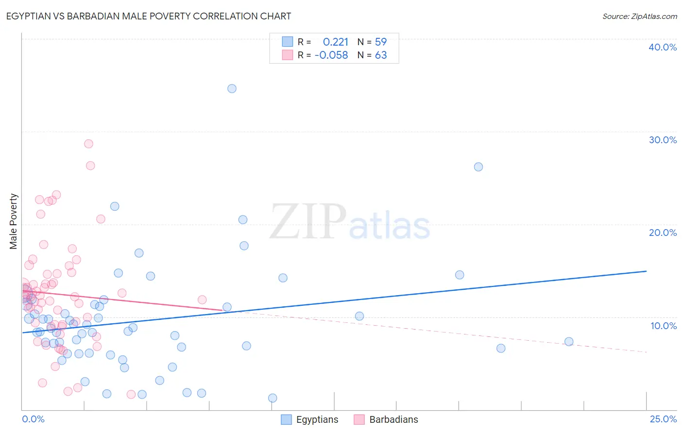 Egyptian vs Barbadian Male Poverty
