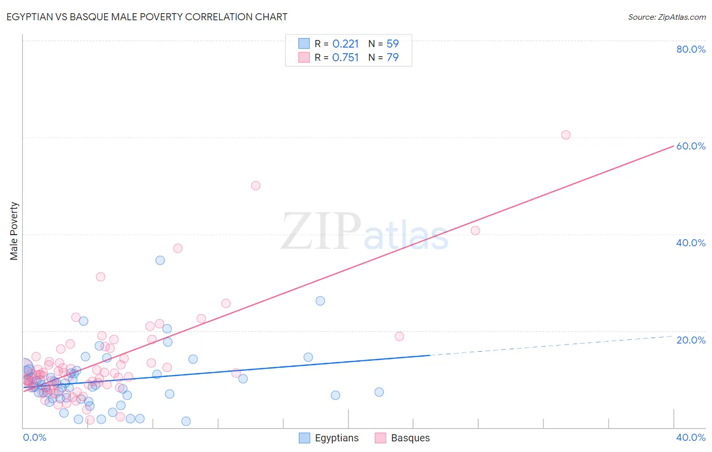 Egyptian vs Basque Male Poverty