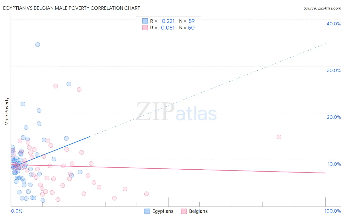 Egyptian vs Belgian Male Poverty