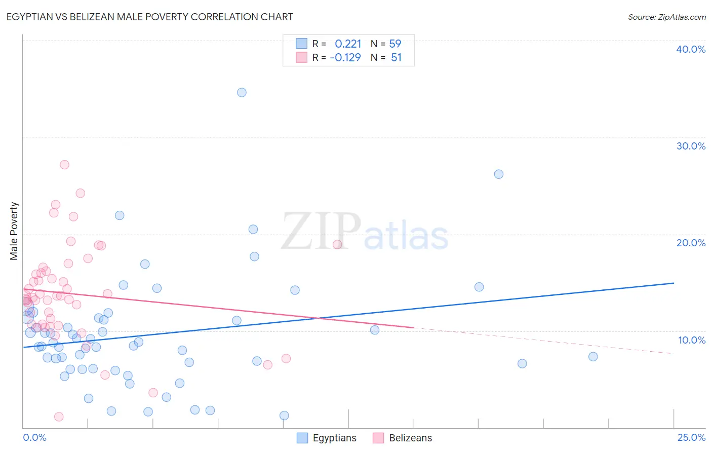 Egyptian vs Belizean Male Poverty