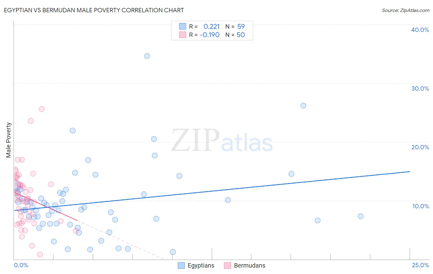 Egyptian vs Bermudan Male Poverty