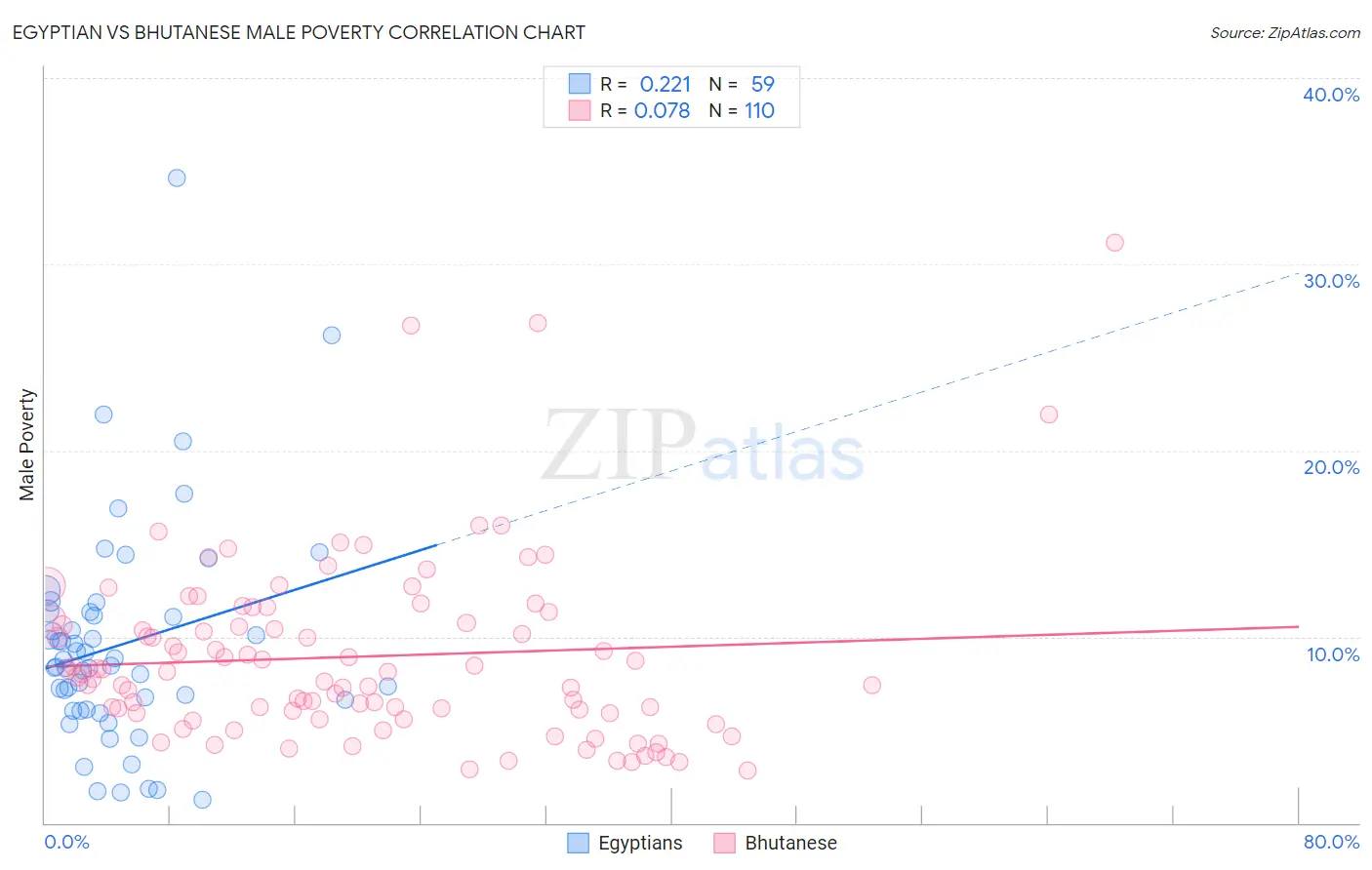 Egyptian vs Bhutanese Male Poverty