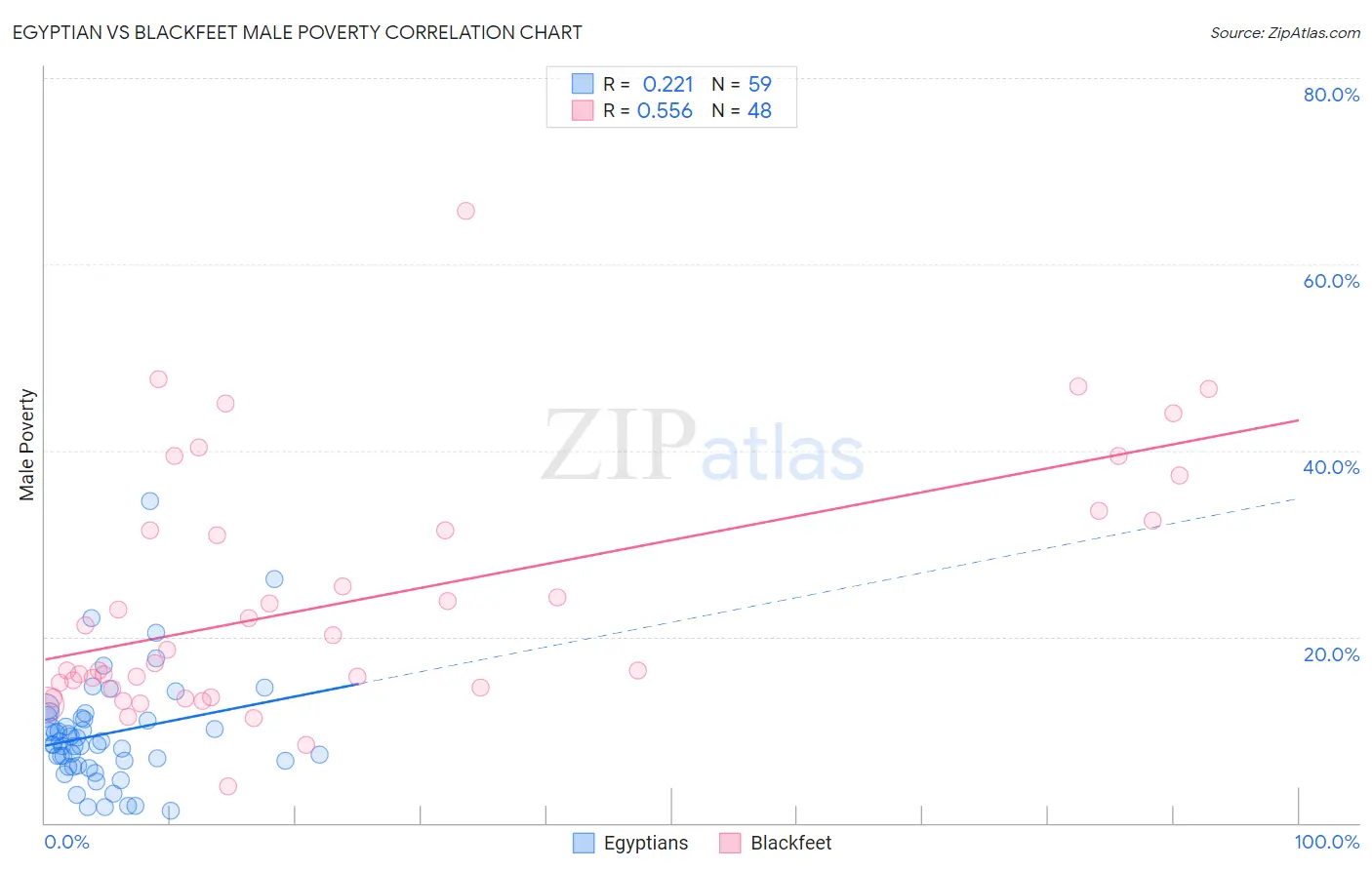 Egyptian vs Blackfeet Male Poverty