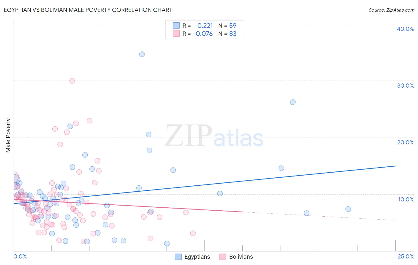 Egyptian vs Bolivian Male Poverty