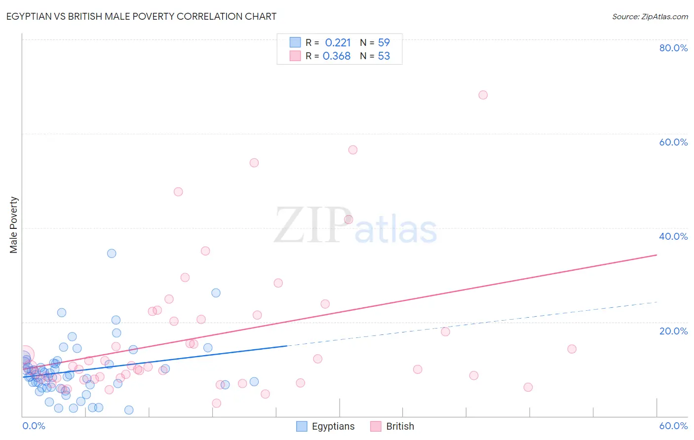 Egyptian vs British Male Poverty