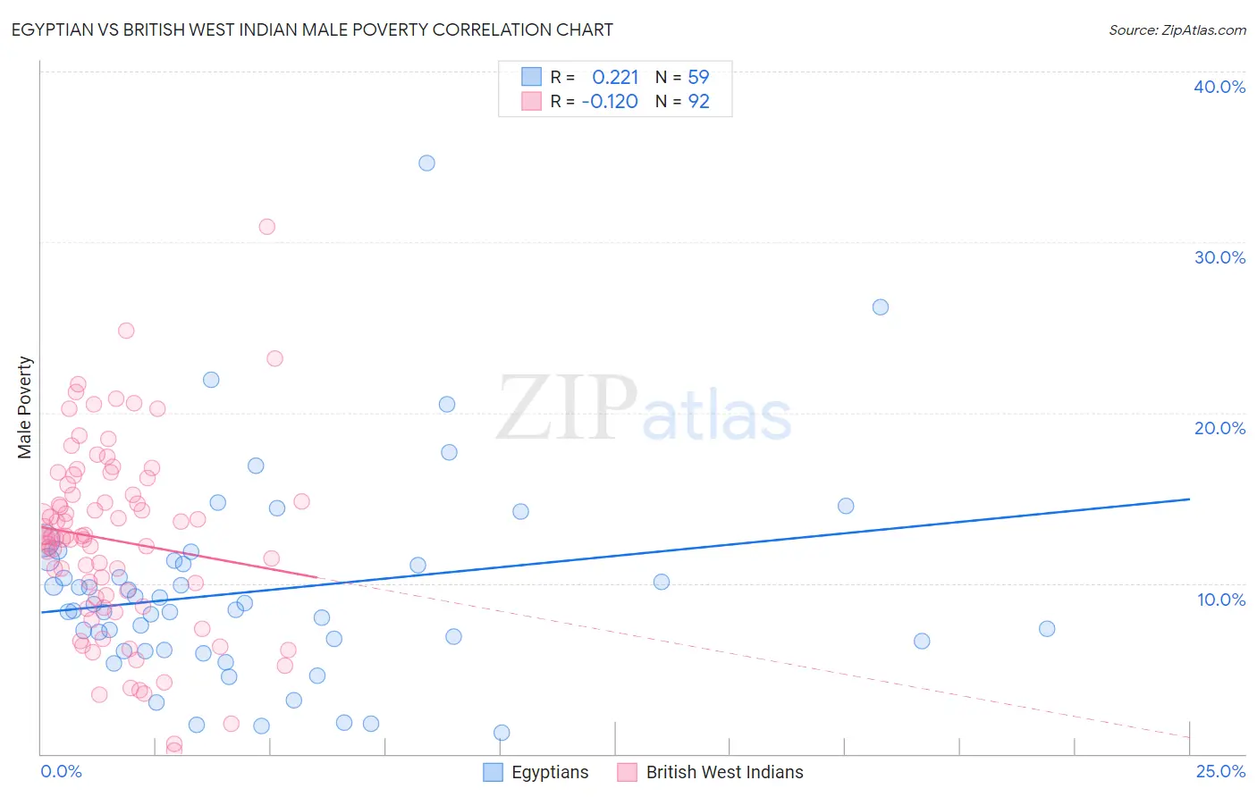 Egyptian vs British West Indian Male Poverty