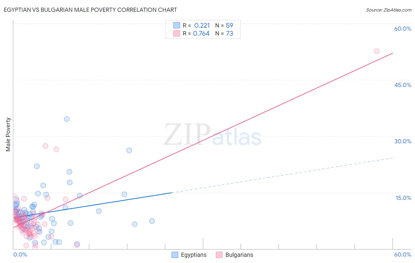 Egyptian vs Bulgarian Male Poverty