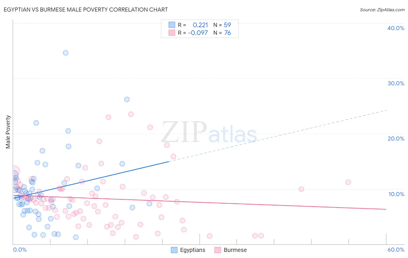 Egyptian vs Burmese Male Poverty