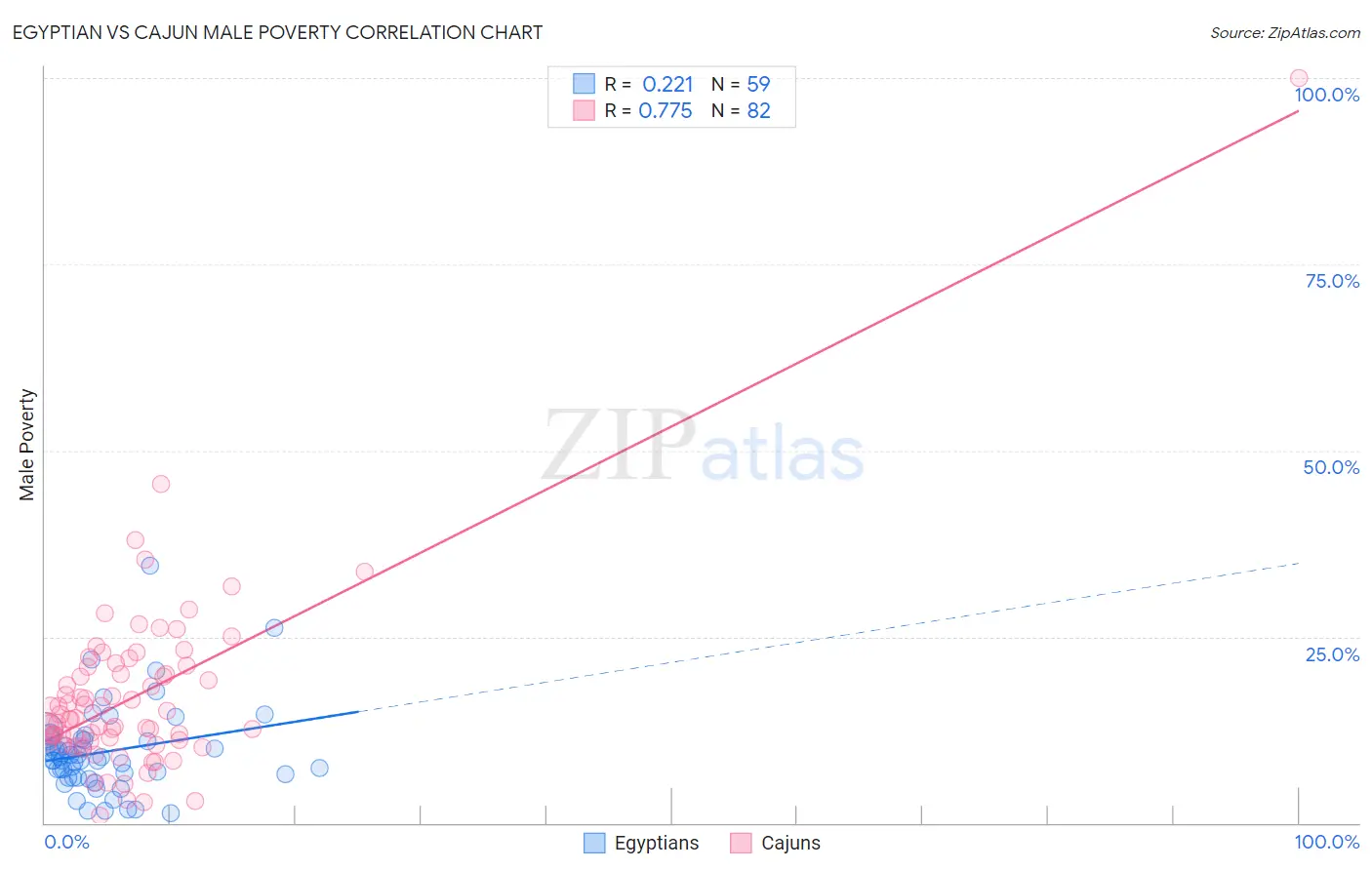 Egyptian vs Cajun Male Poverty