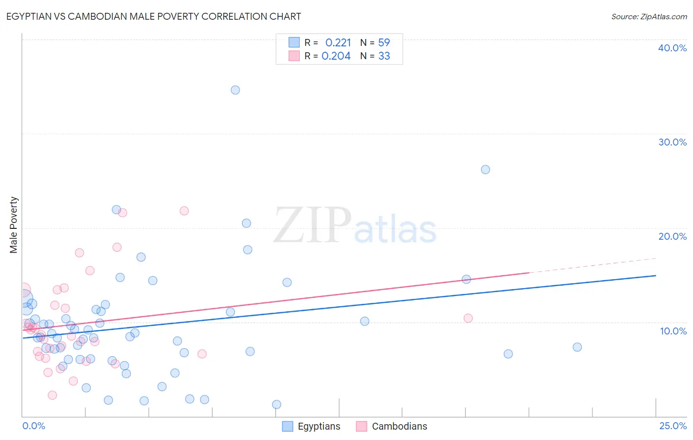 Egyptian vs Cambodian Male Poverty