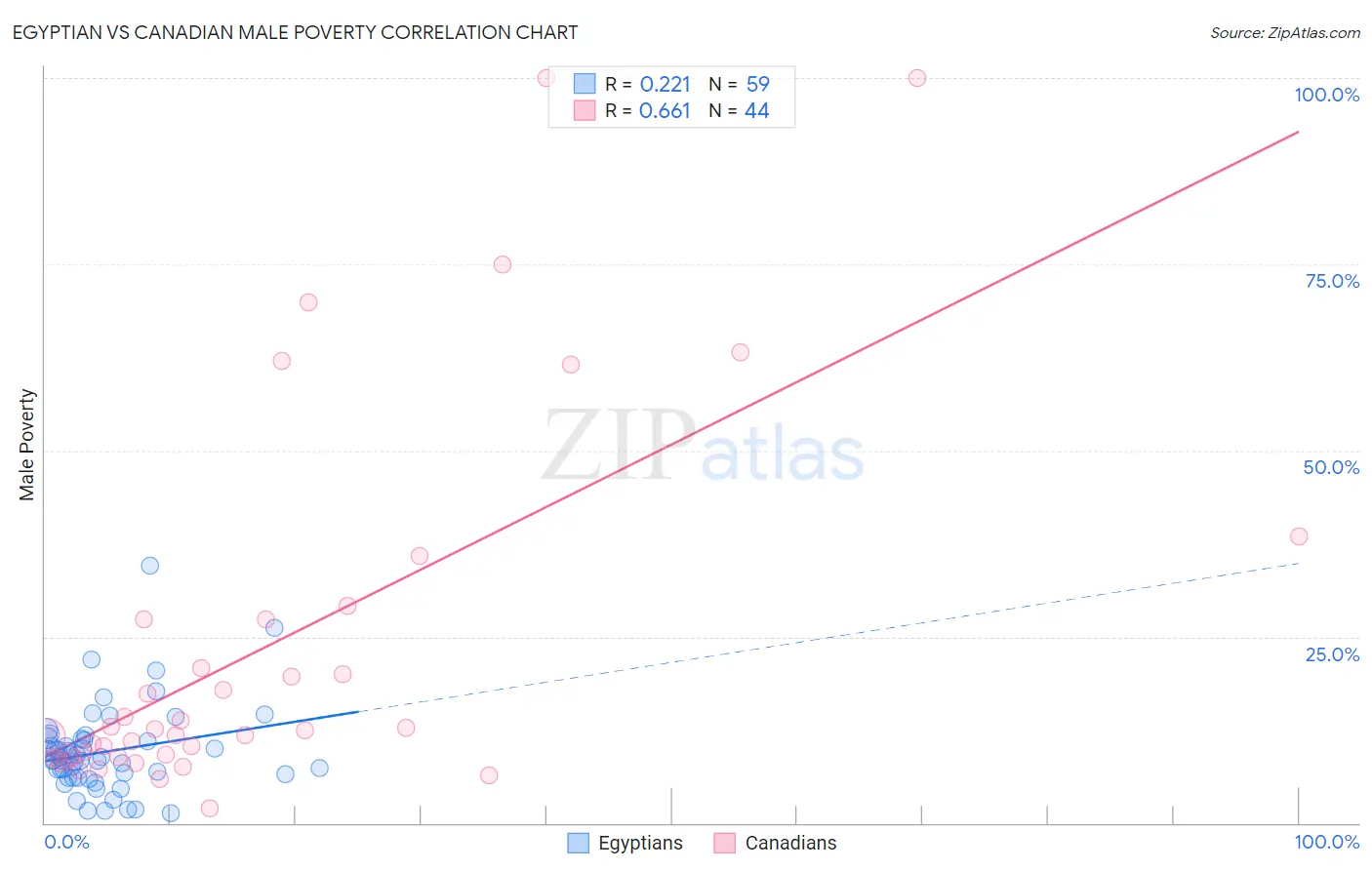 Egyptian vs Canadian Male Poverty