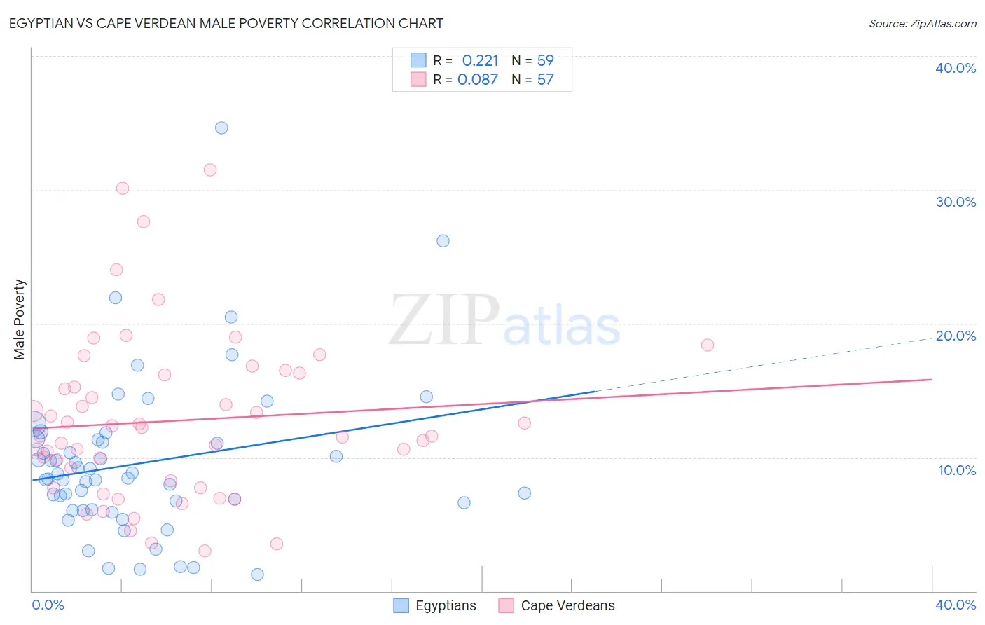 Egyptian vs Cape Verdean Male Poverty