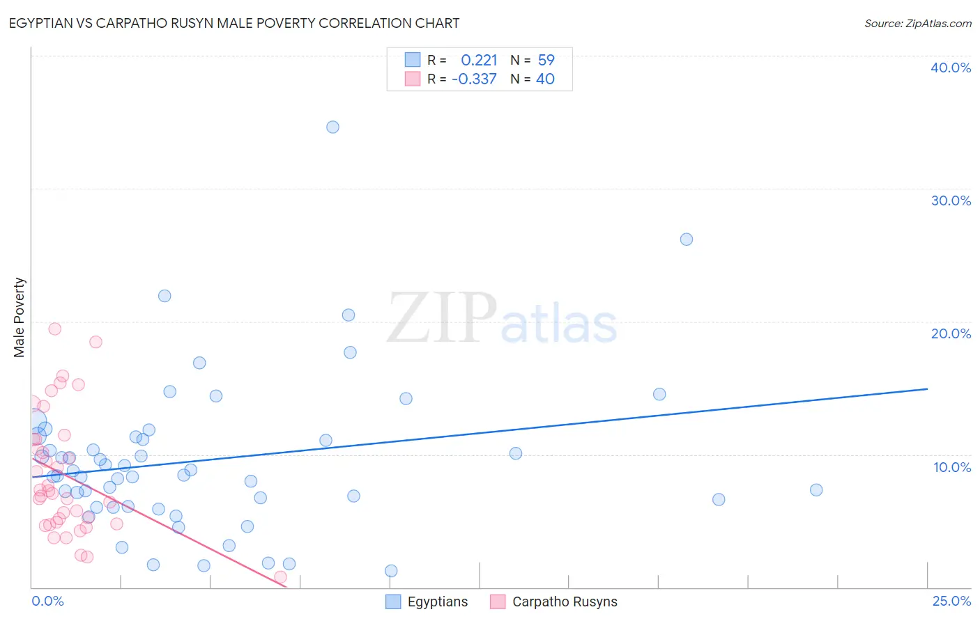 Egyptian vs Carpatho Rusyn Male Poverty