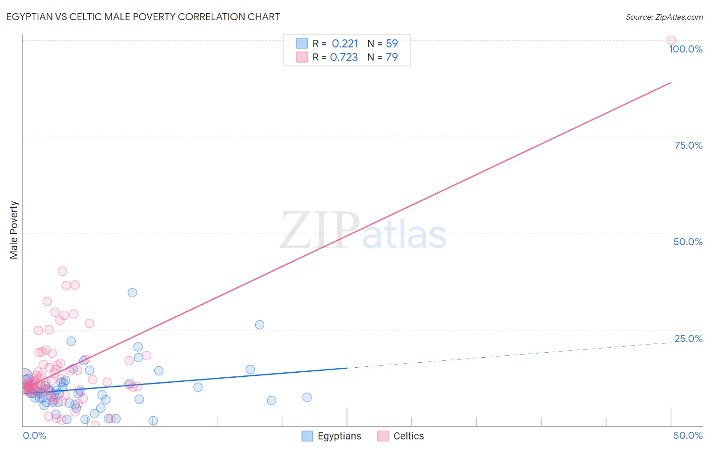 Egyptian vs Celtic Male Poverty