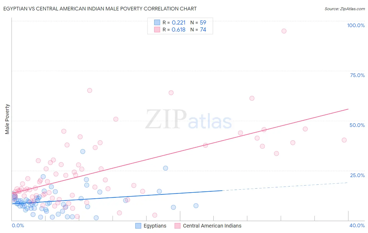 Egyptian vs Central American Indian Male Poverty