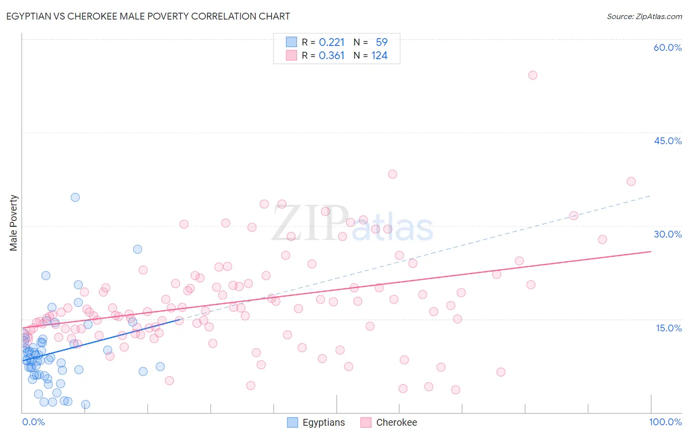 Egyptian vs Cherokee Male Poverty