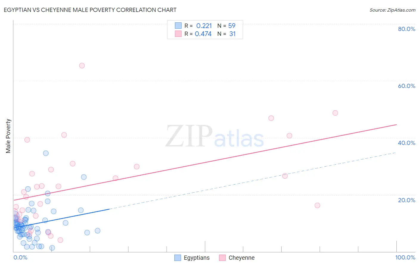 Egyptian vs Cheyenne Male Poverty