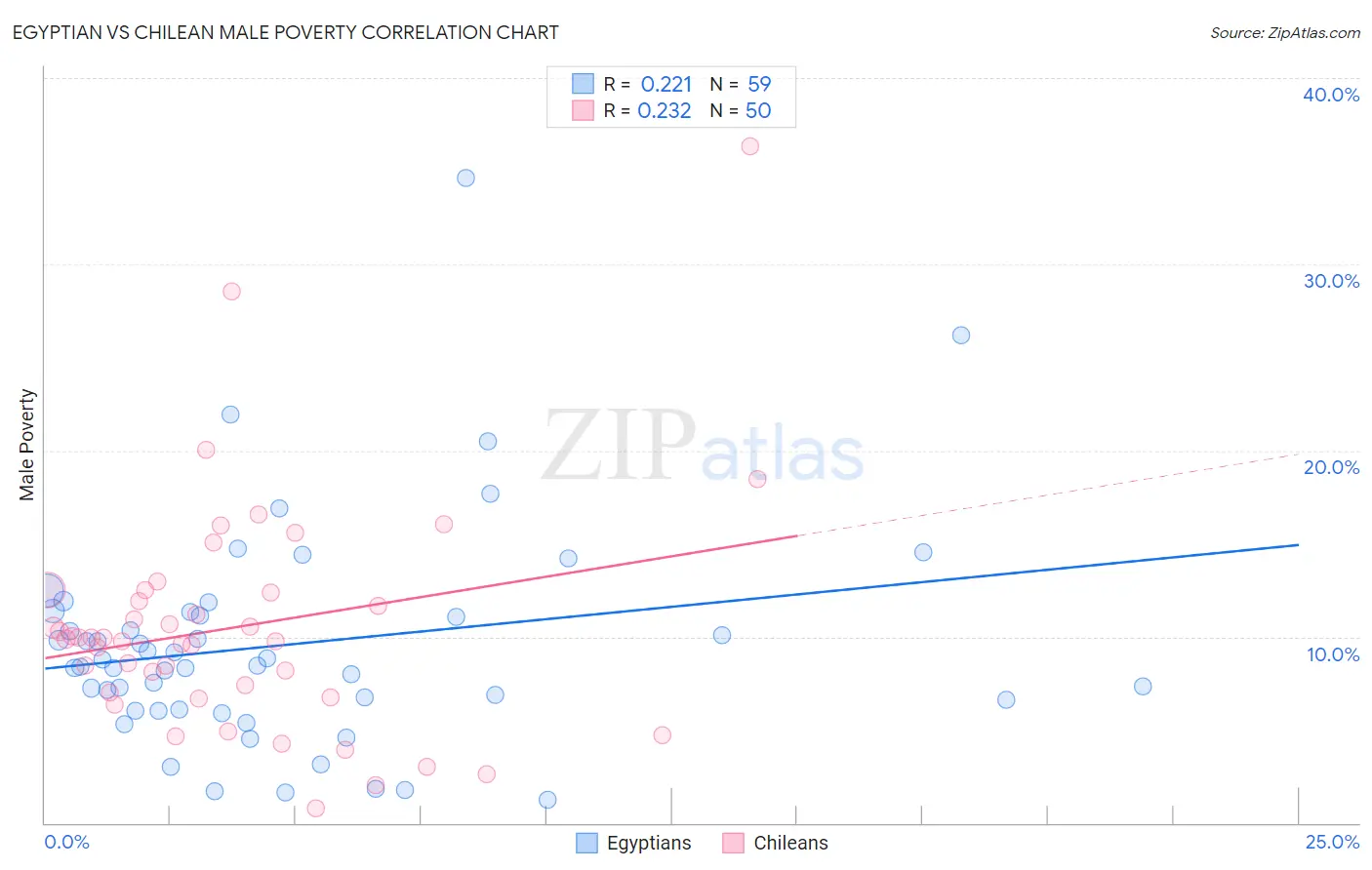 Egyptian vs Chilean Male Poverty