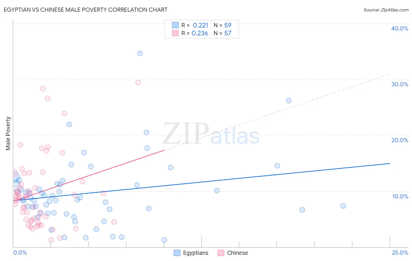 Egyptian vs Chinese Male Poverty