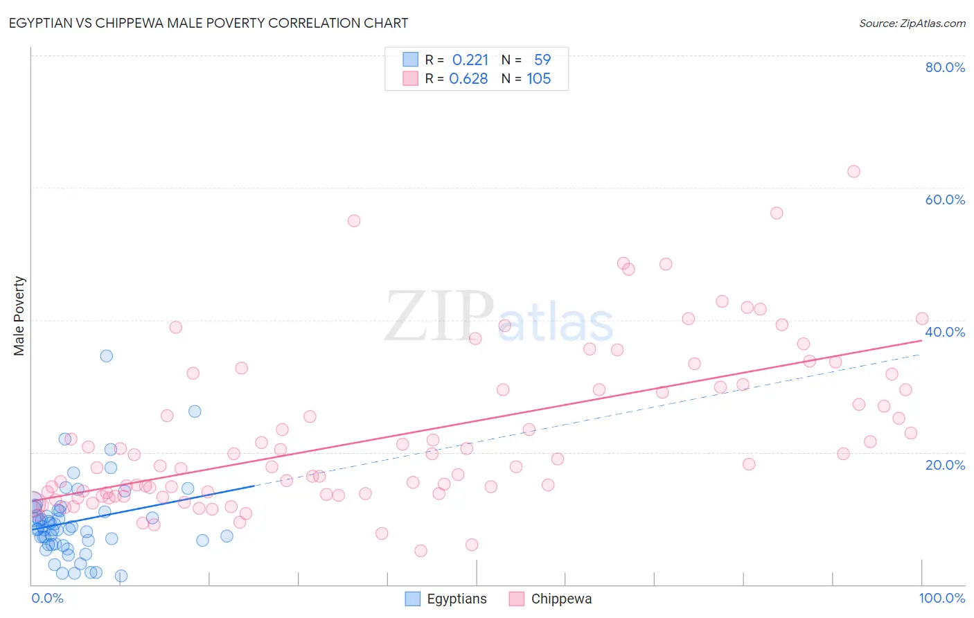 Egyptian vs Chippewa Male Poverty