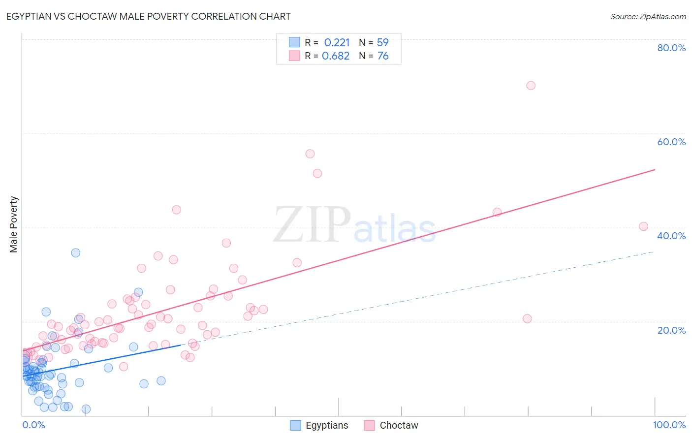 Egyptian vs Choctaw Male Poverty