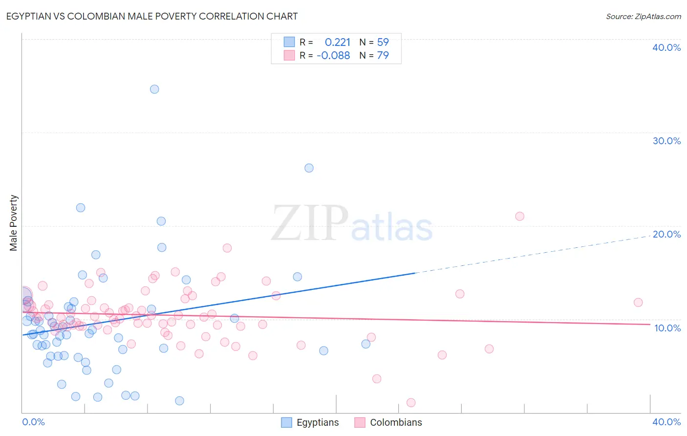 Egyptian vs Colombian Male Poverty