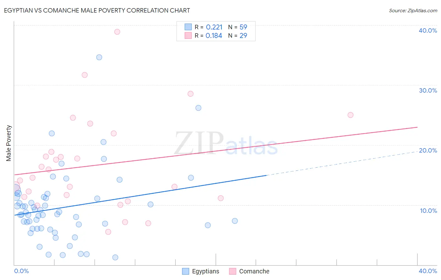 Egyptian vs Comanche Male Poverty