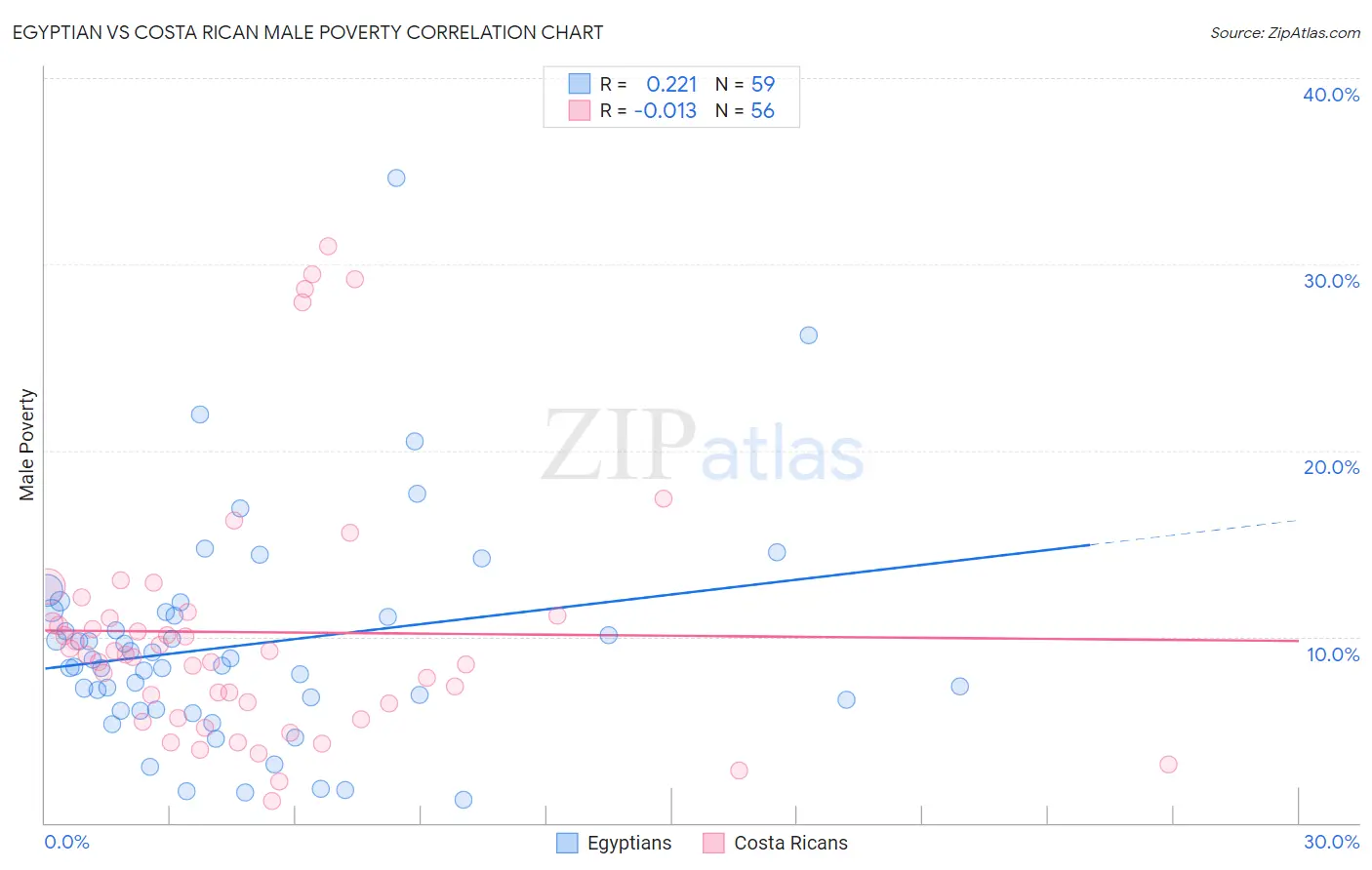 Egyptian vs Costa Rican Male Poverty