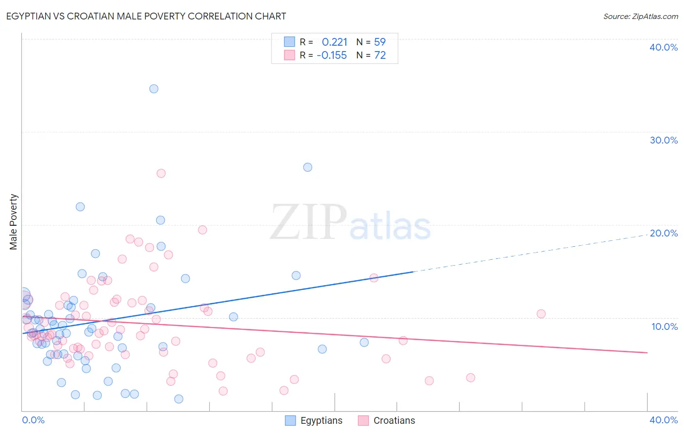 Egyptian vs Croatian Male Poverty