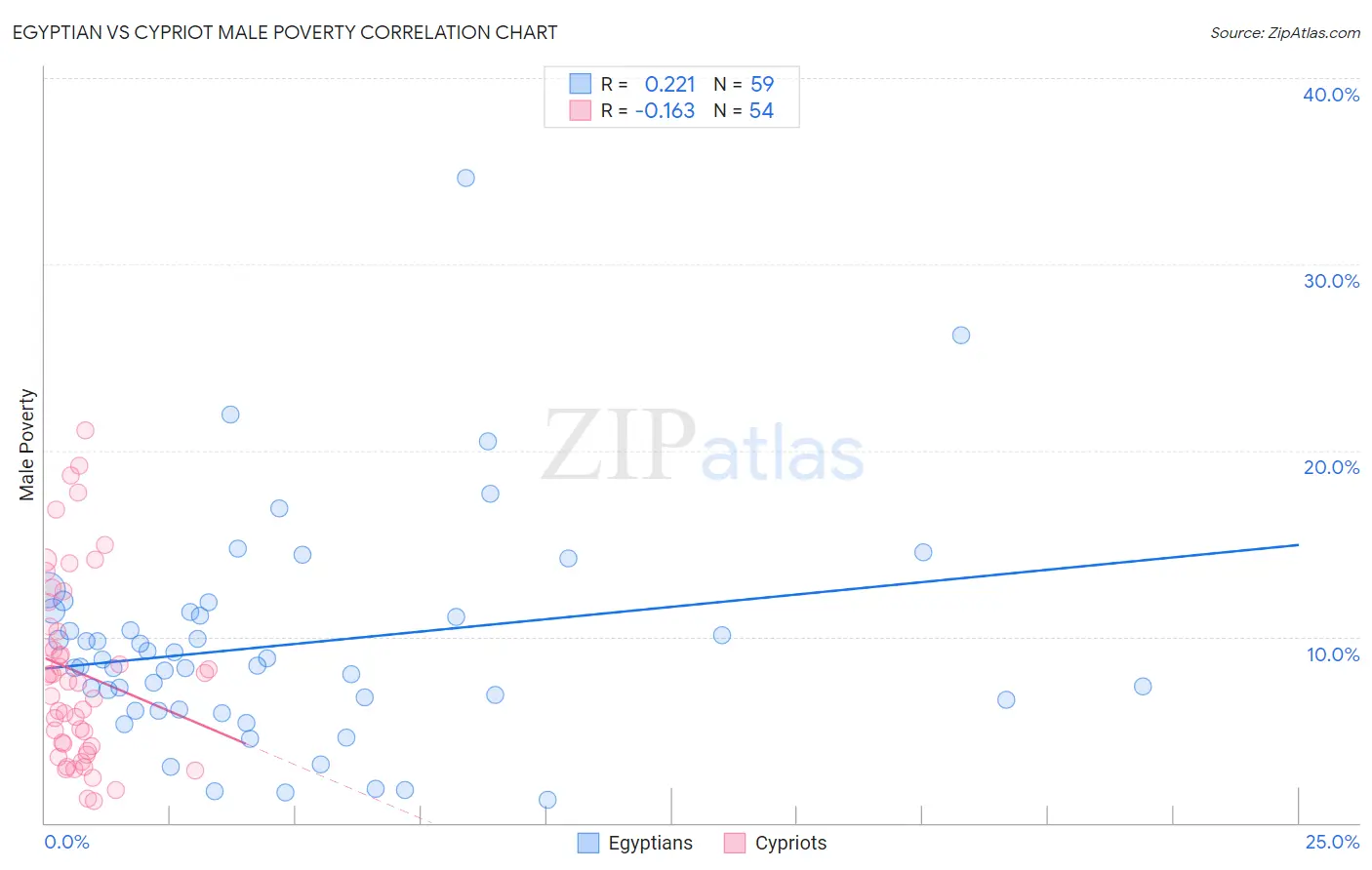 Egyptian vs Cypriot Male Poverty