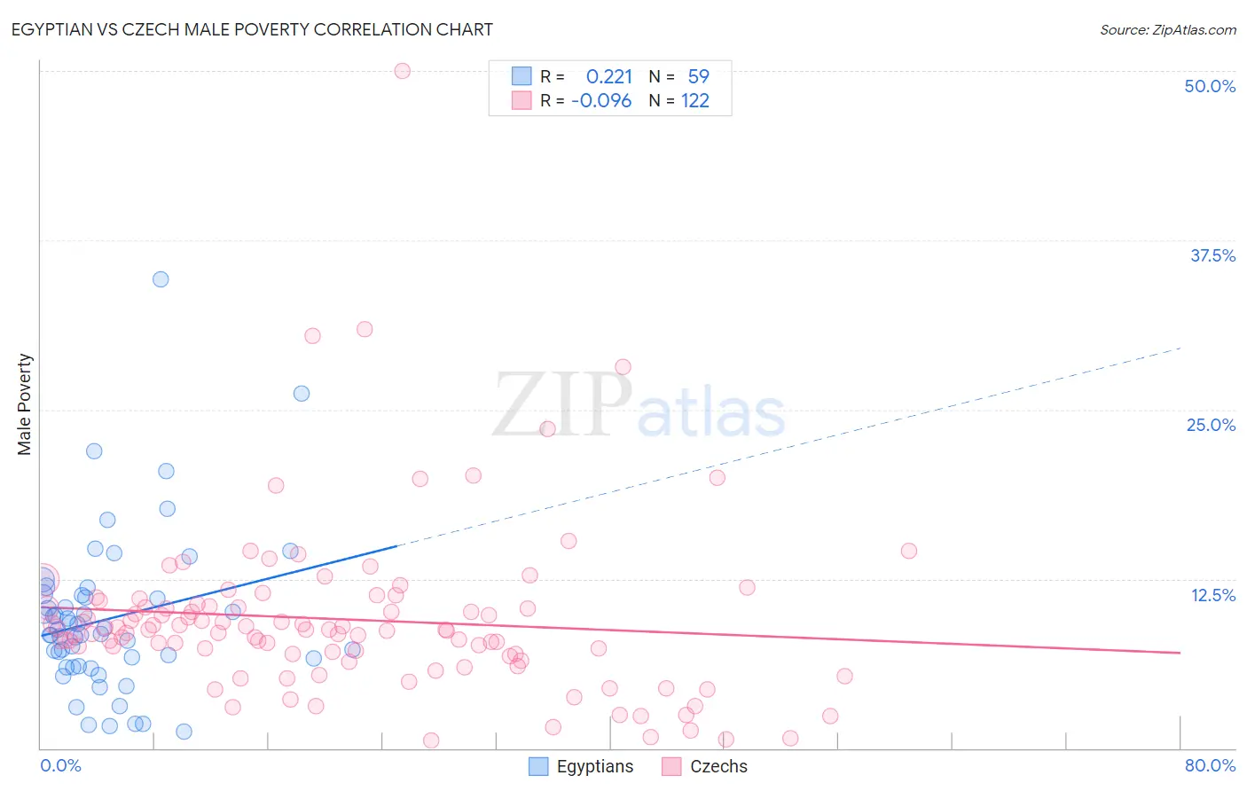 Egyptian vs Czech Male Poverty