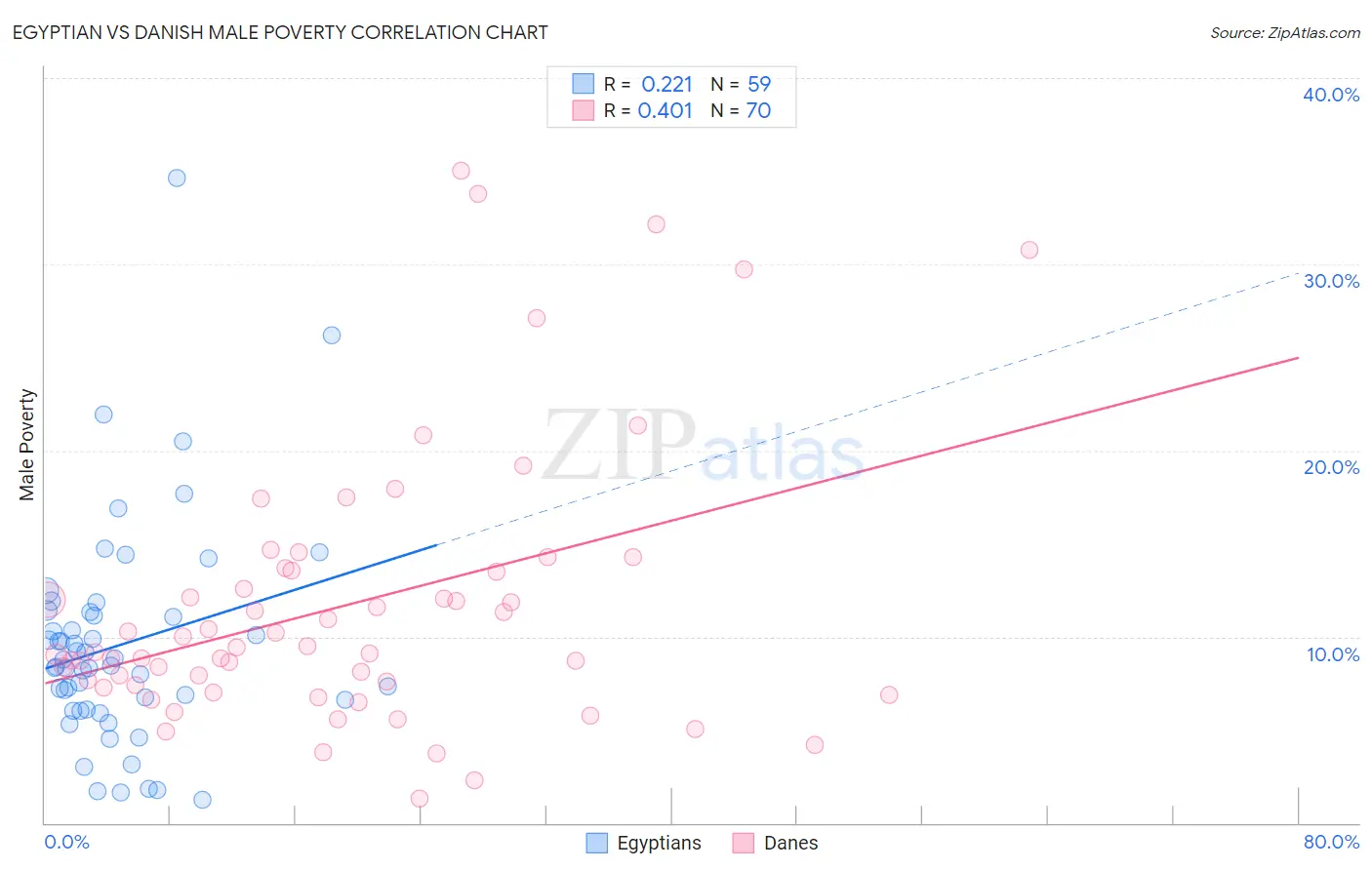 Egyptian vs Danish Male Poverty