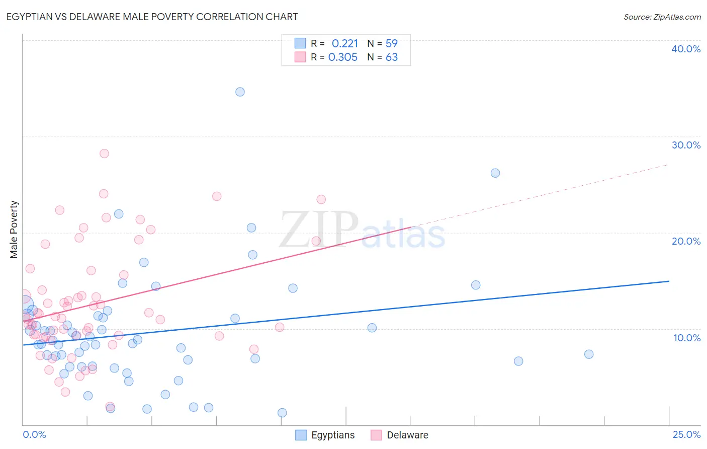 Egyptian vs Delaware Male Poverty