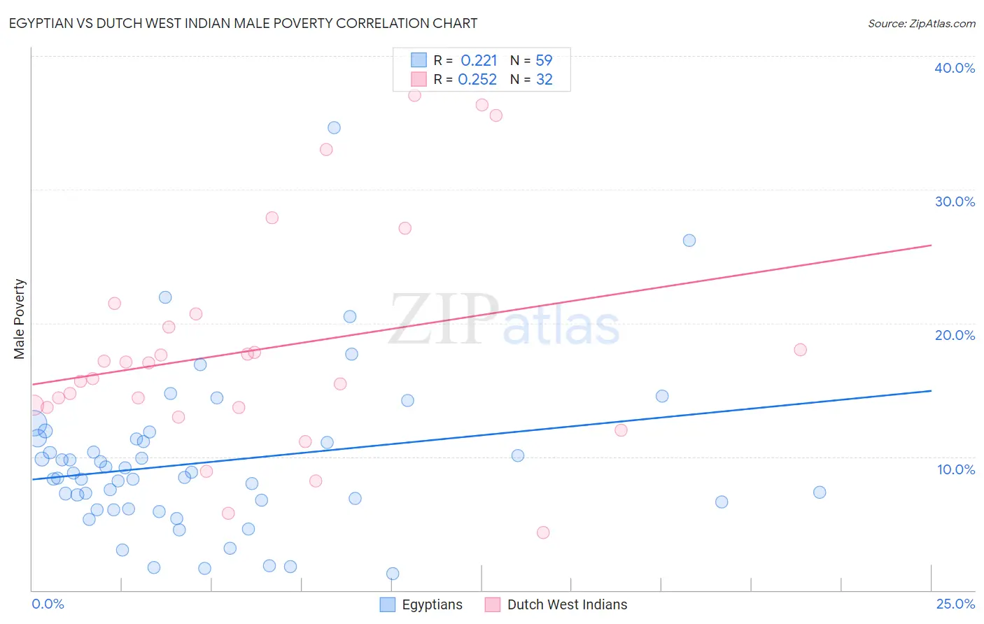 Egyptian vs Dutch West Indian Male Poverty