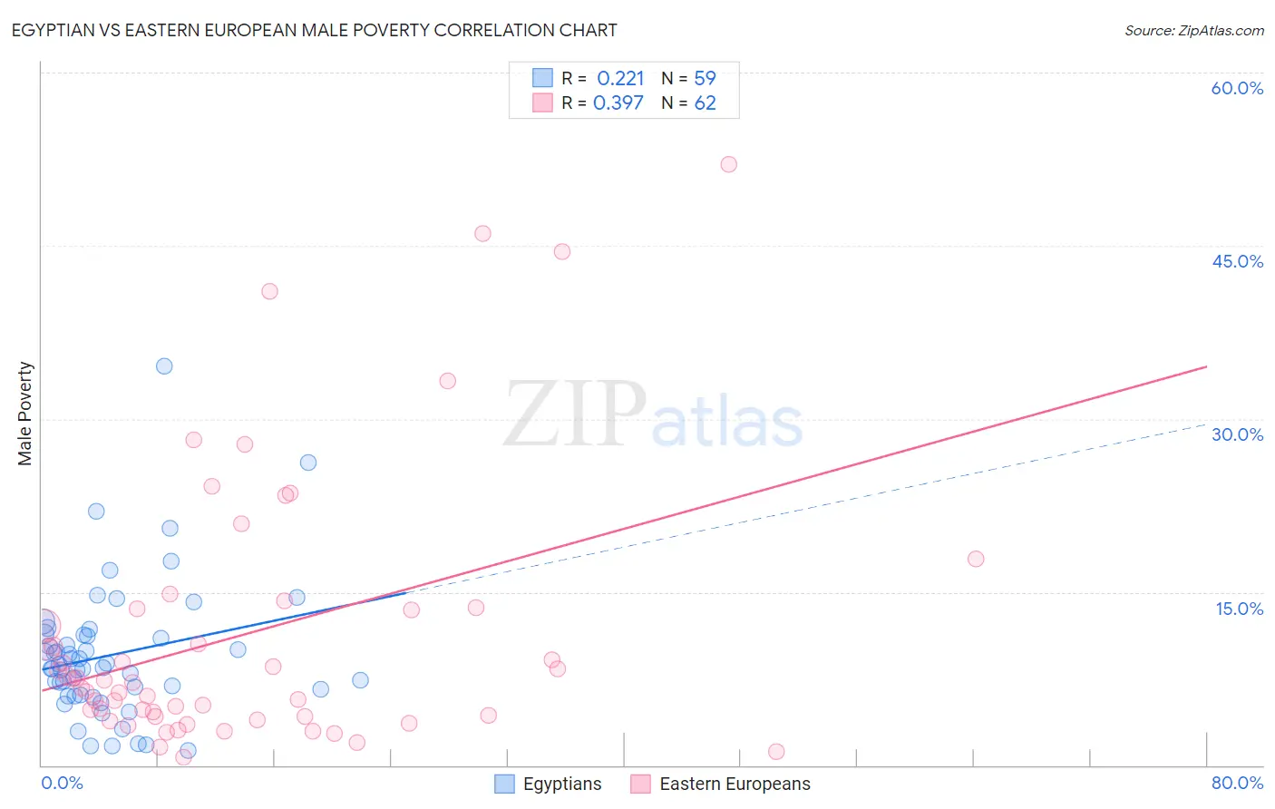 Egyptian vs Eastern European Male Poverty