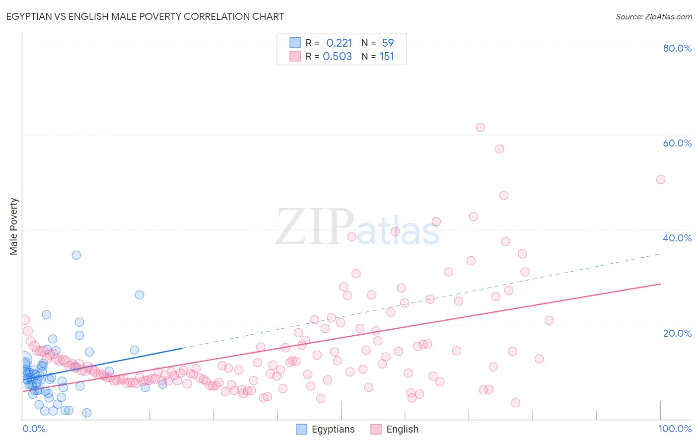 Egyptian vs English Male Poverty