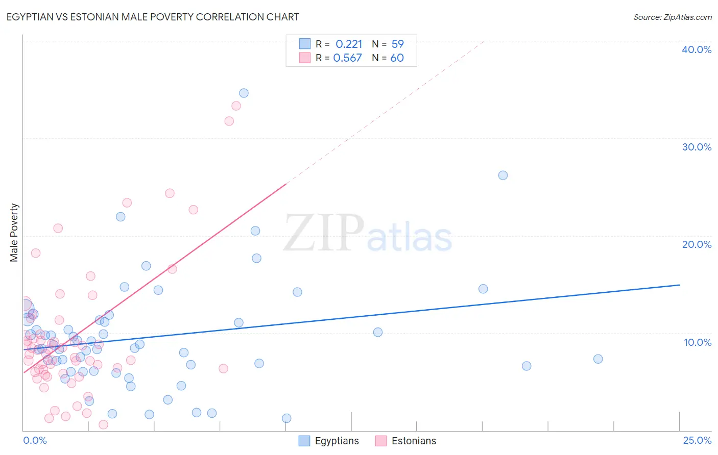 Egyptian vs Estonian Male Poverty