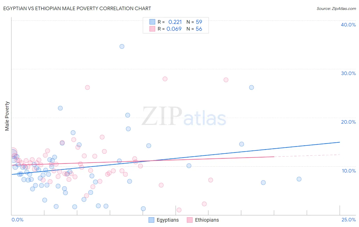 Egyptian vs Ethiopian Male Poverty