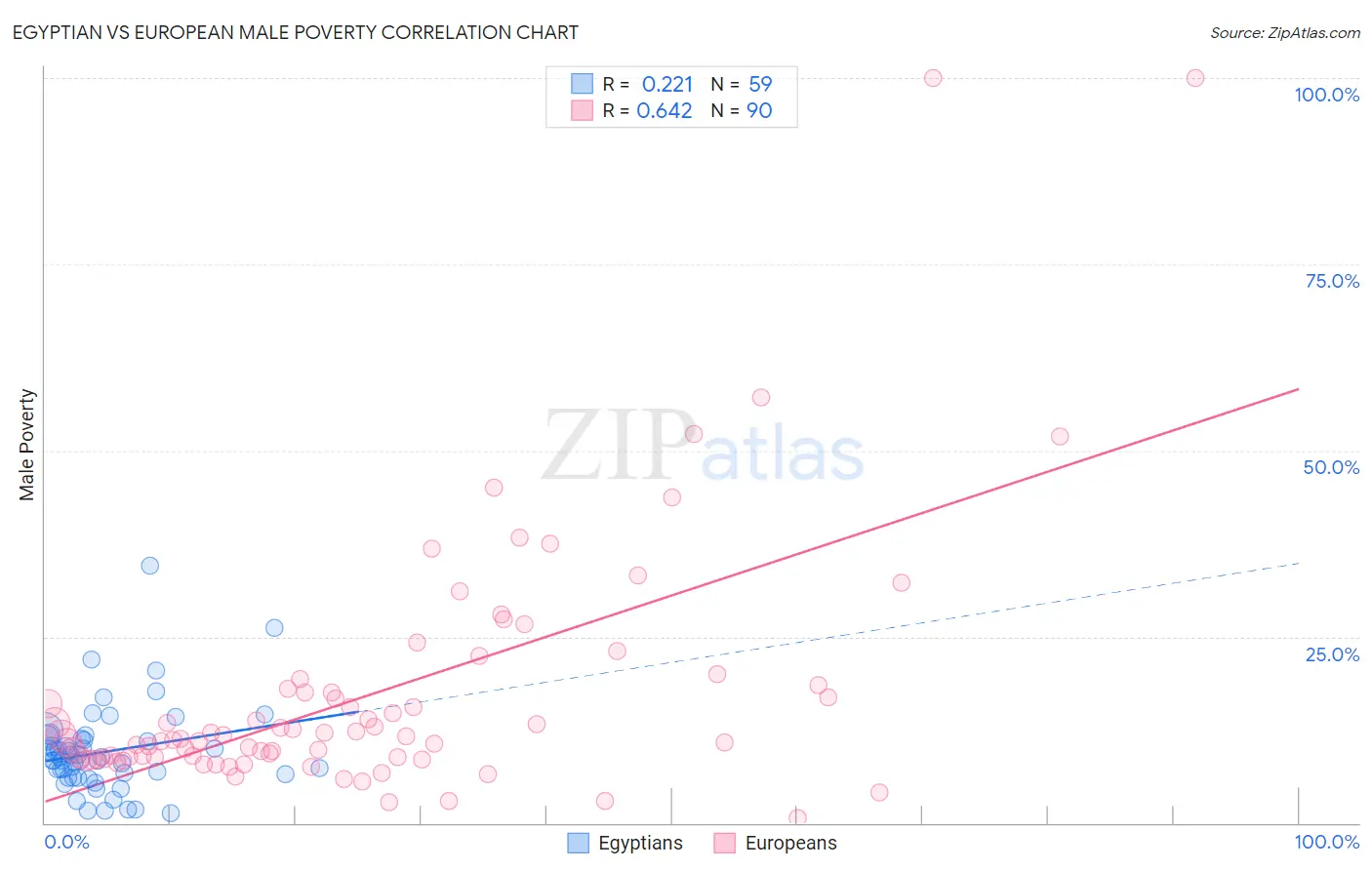 Egyptian vs European Male Poverty