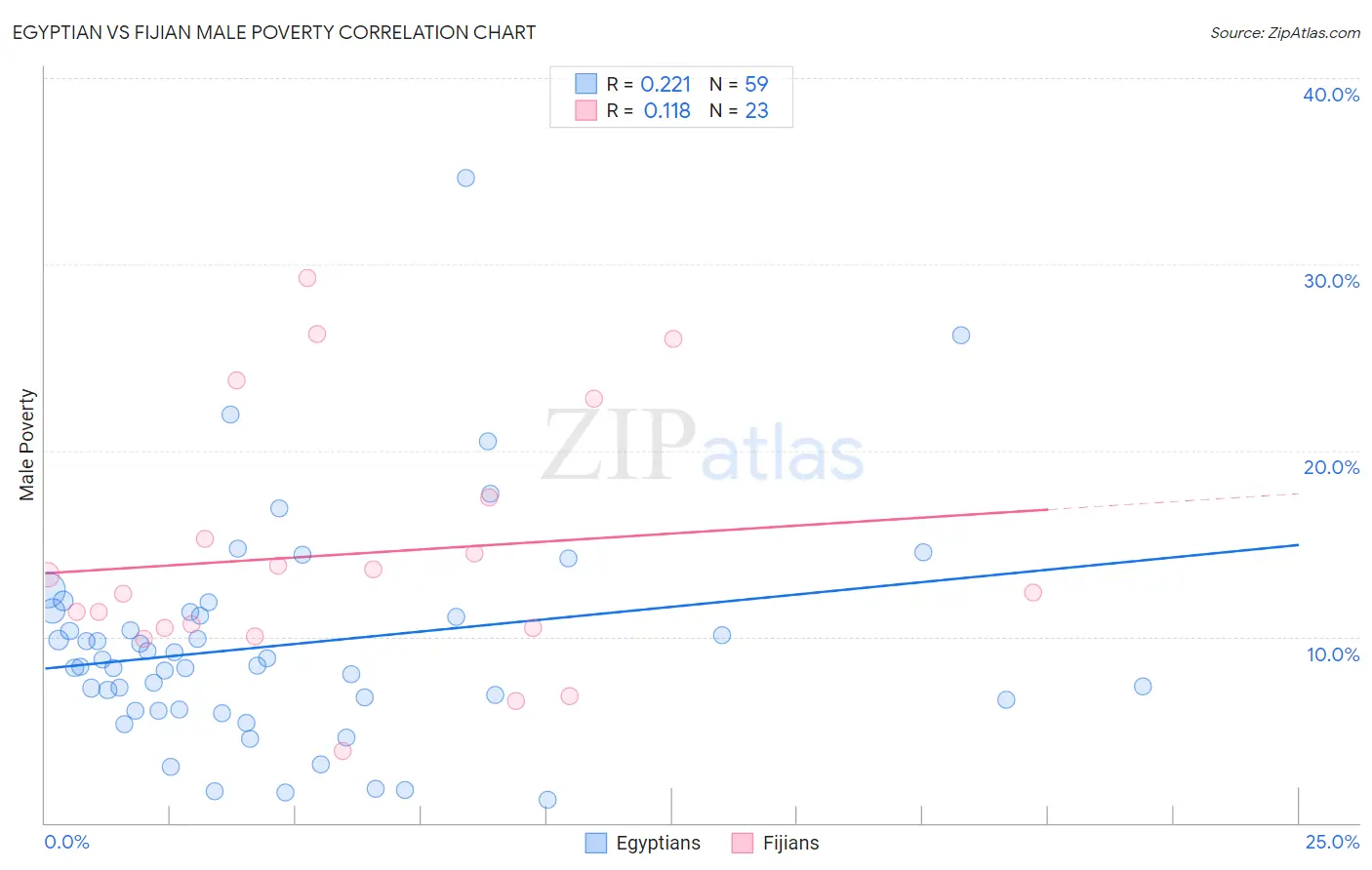 Egyptian vs Fijian Male Poverty