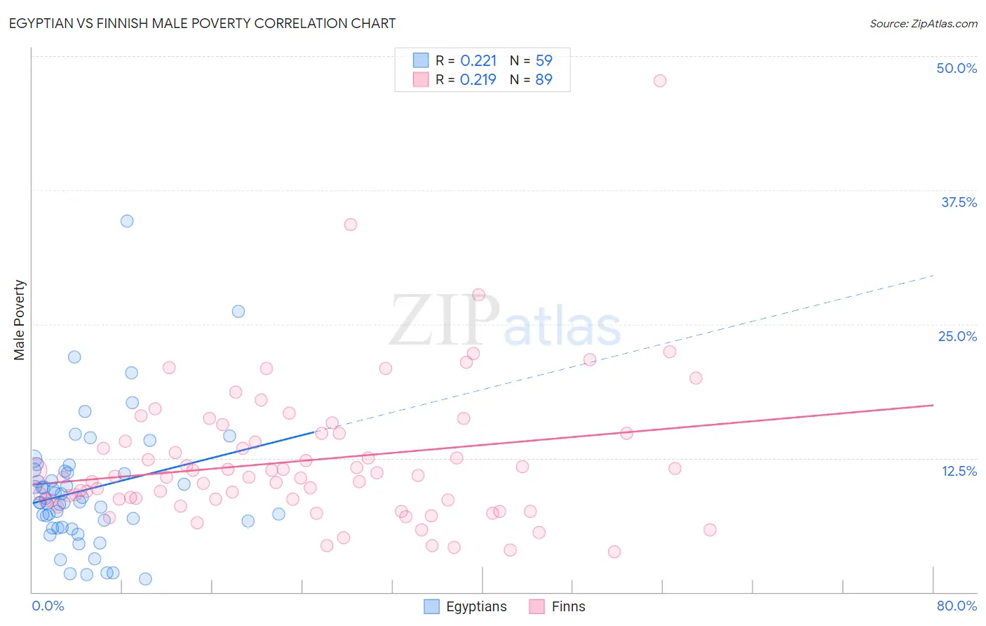 Egyptian vs Finnish Male Poverty