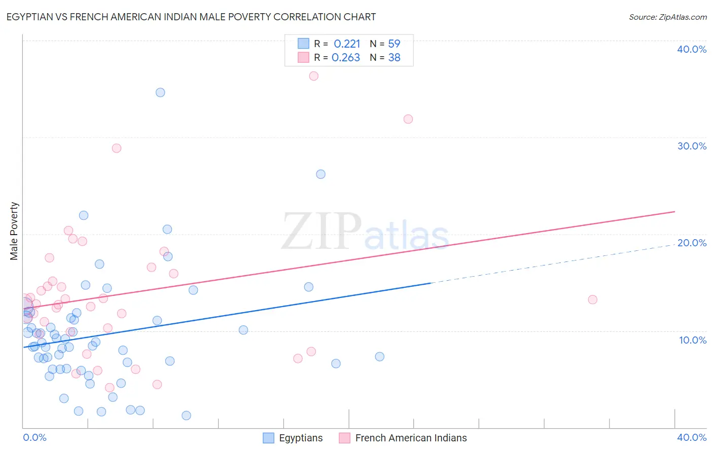 Egyptian vs French American Indian Male Poverty