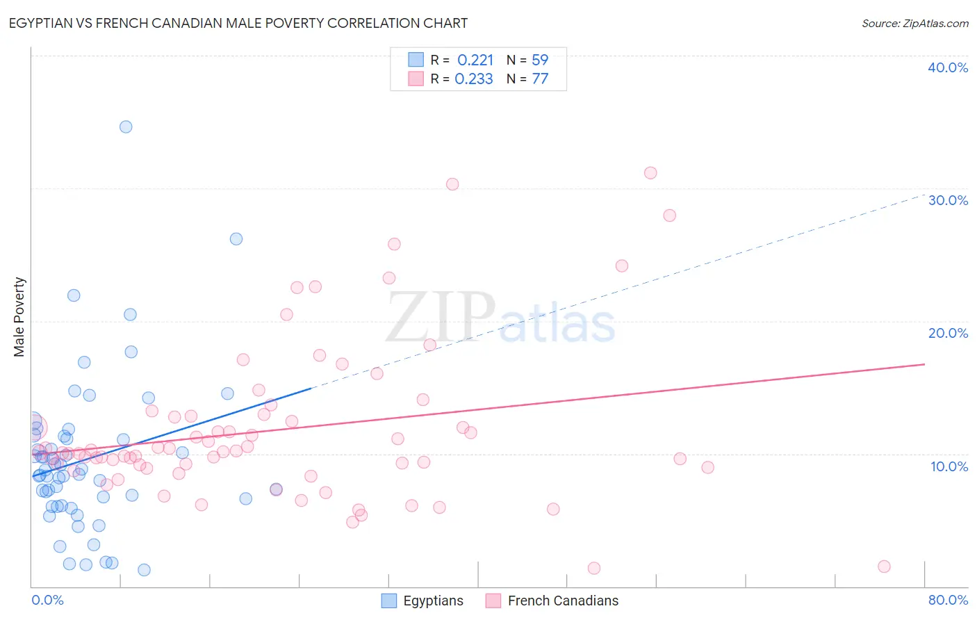 Egyptian vs French Canadian Male Poverty